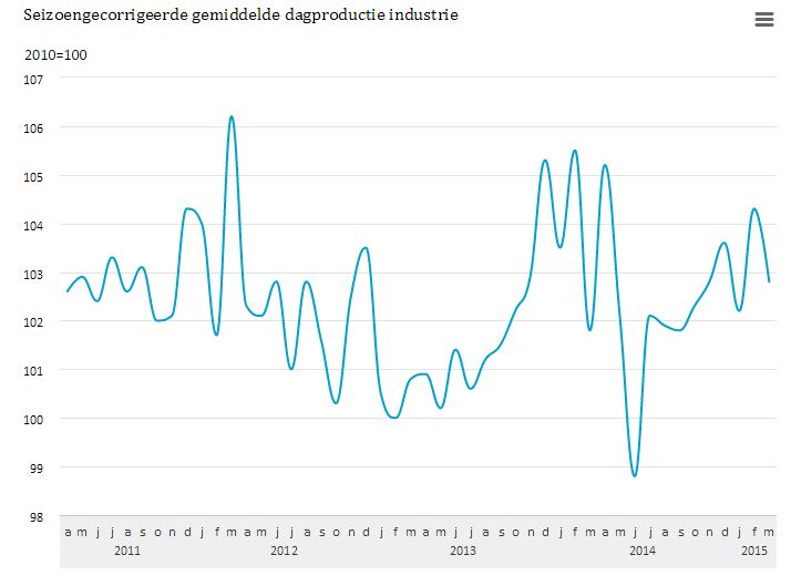 Nederlandseindustrie