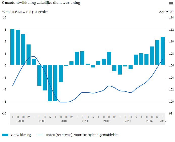 Omzetnederland2015