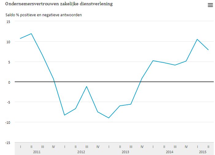 Ondernemersvertrouwen