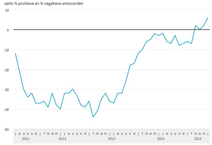 Consumentenvertrouwen2015