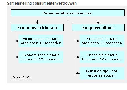 Nederlandsconsumentenvertrouwen