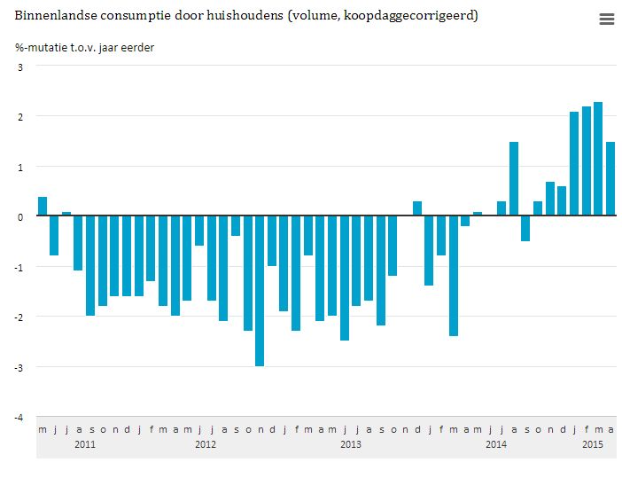 Consumptienederland