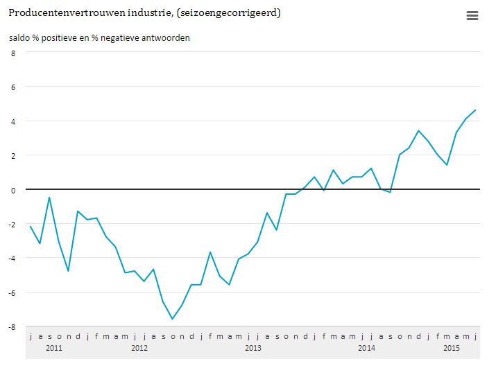 Producentenvertrouwennederland