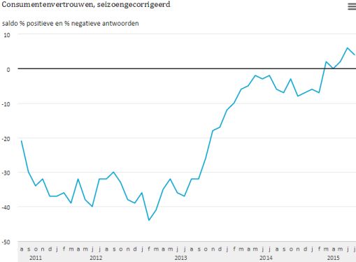 Consumentenvertrouwen2015