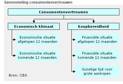 Nederlandsconsumentenvertrouwen