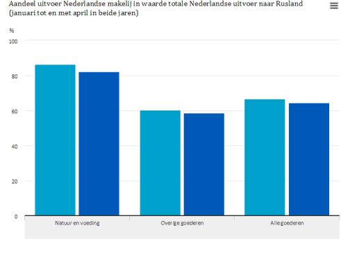 Uitvoernederlandrusland