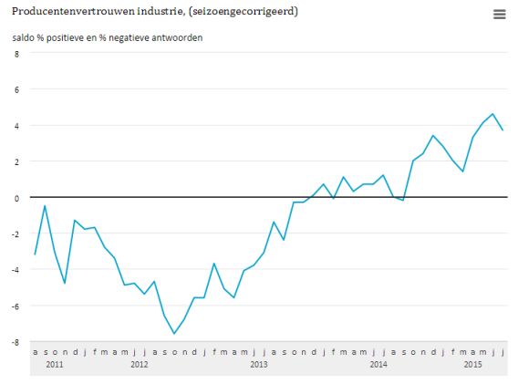 Producentenvertrouwennederland