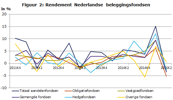 Rendementenbeleggingsfondsen