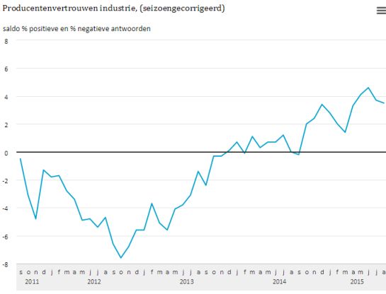 Producentenvertrouwennederland