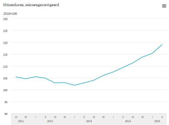 Uitzendurennederland