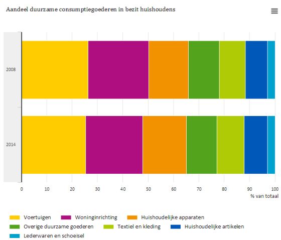 Nederlandconsumptie