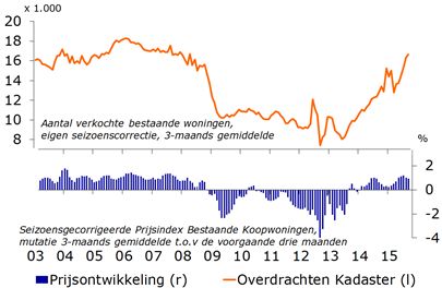 Rabobankhuizen