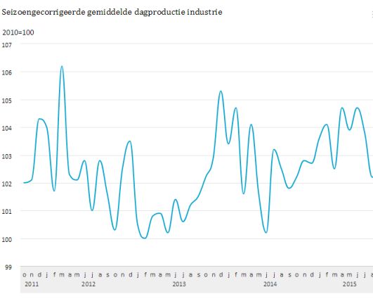 Nederlandindustrie
