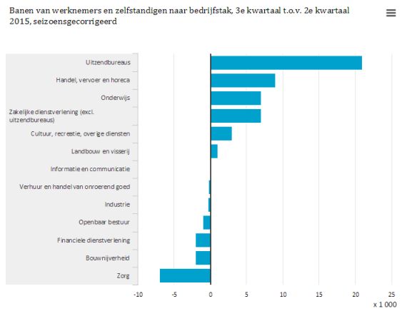 Werkgelegenheidnederland