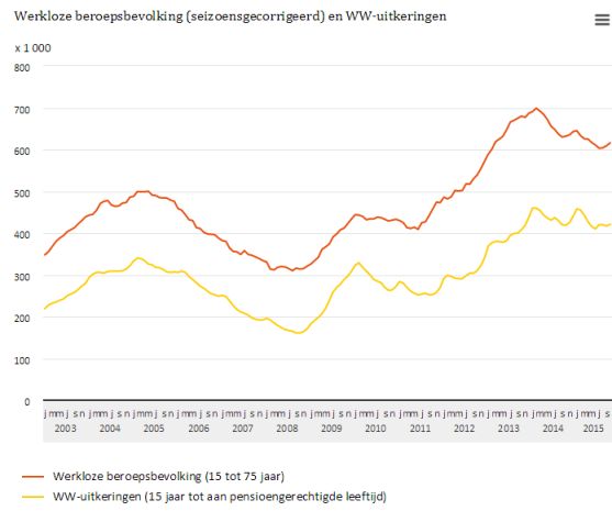 Werkloosheidnederland