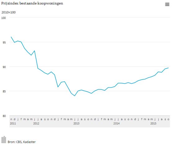 Huizenprijzen