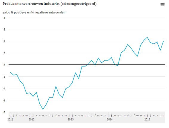 Producentenvertrouwen