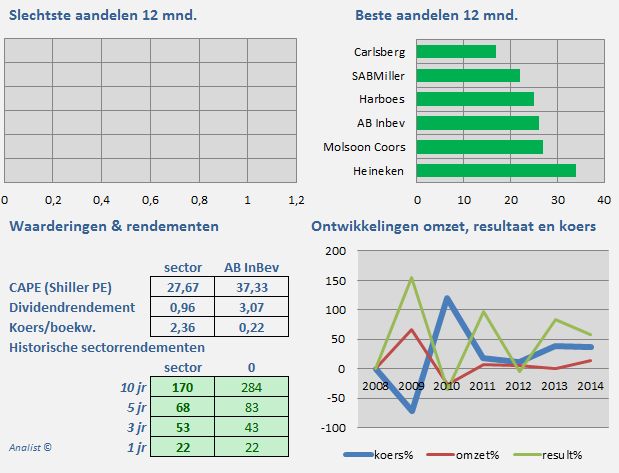 Biersector 1 groot succesverhaal. AB Inbev stevig aan kop ...