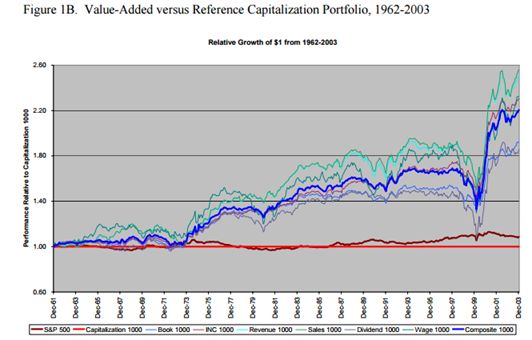 Fundamentalindexation