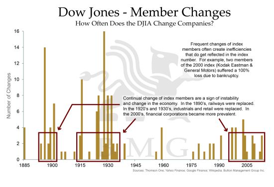 Dowjoneschanges