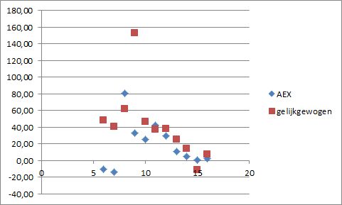 Aexrendementenaandelen