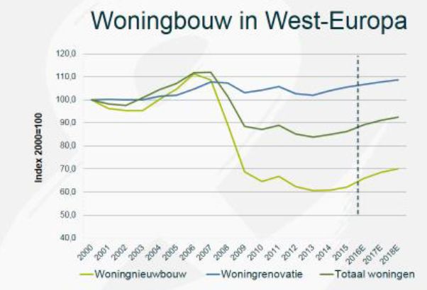 Woningbouweuropa