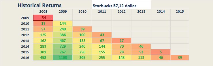 Aandeelkoersstarbucks