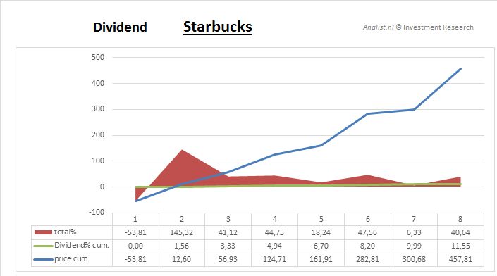Dividendstarbucks