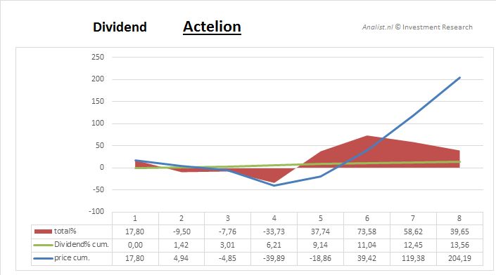 Dividendactelion