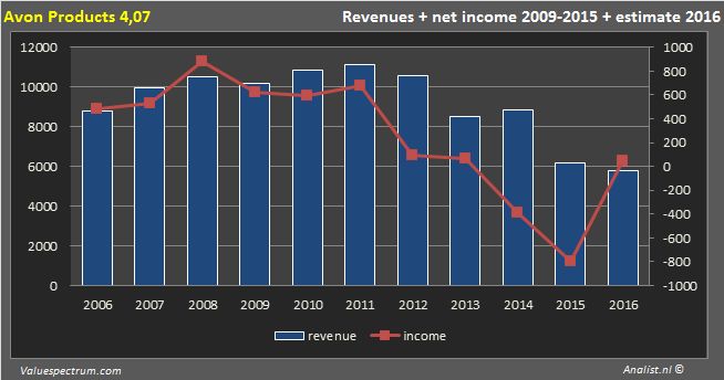 Avonproductsrevenues