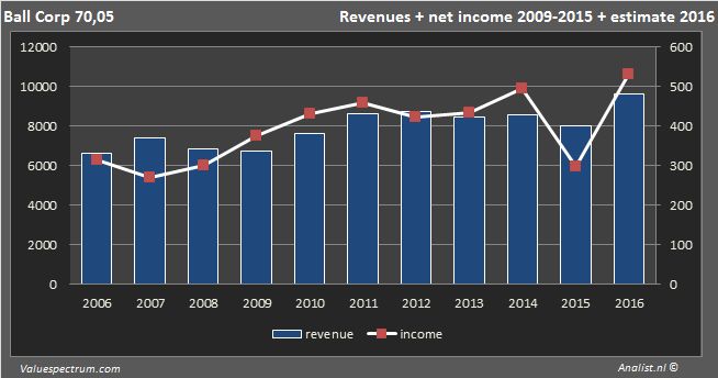 <a href='/aandeel/1645-ball-corp'> Ball Corp </a>