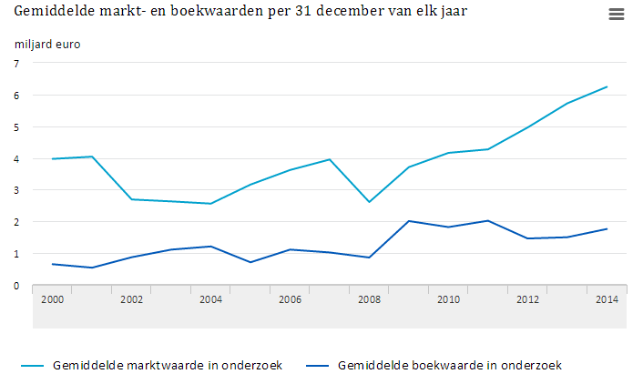 Boekwaarden