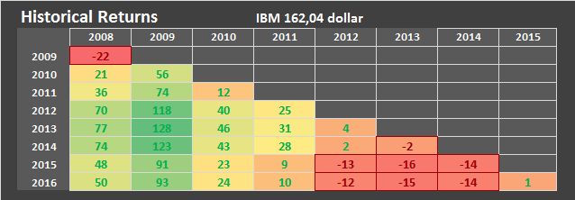 Ibm