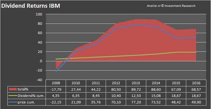 Ibmdividend