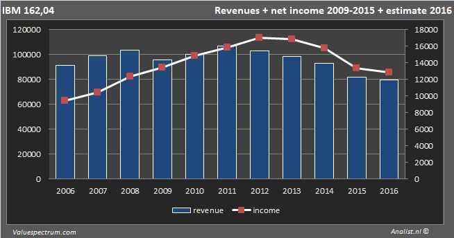 Ibmrevenue