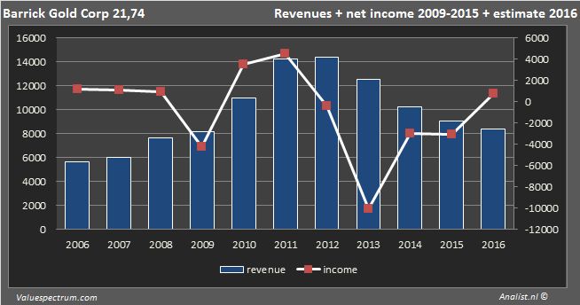 Barrickrevenue