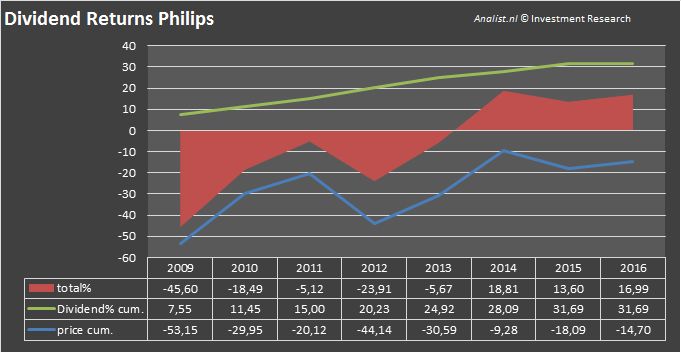 Dividendphilips