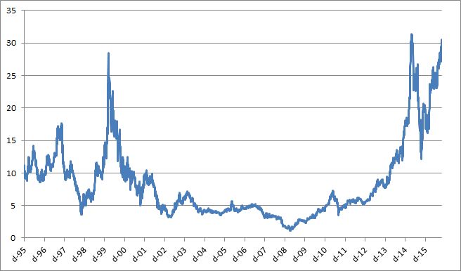 Besemiconductorstockprice