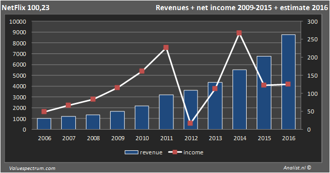 Netflix internet company 2016
