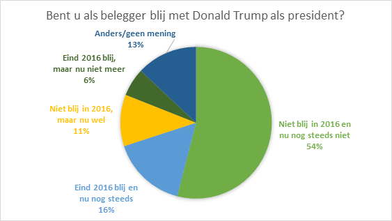 Trumpaandelen