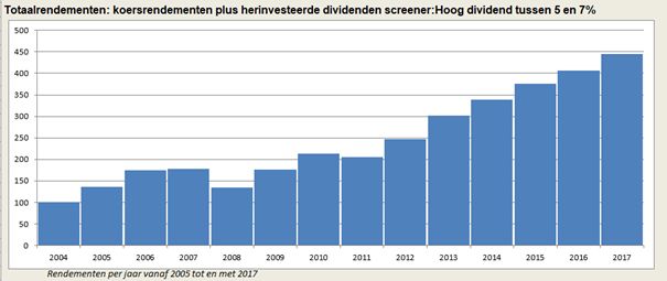 Dividendbeleggen