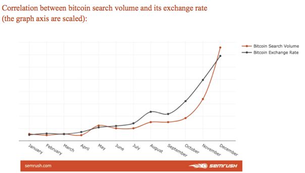 Bitcoincorrelatie
