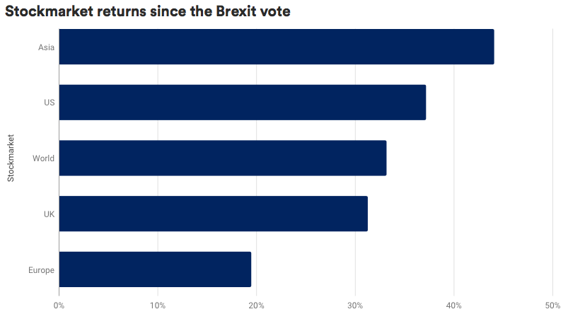 Brexitaandelen