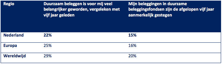 Esgbeleggen
