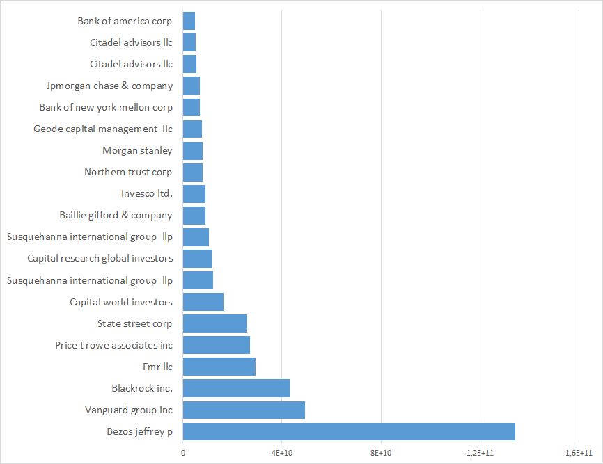Amazonaandeelhouders
