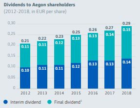 Aegondividend