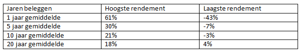 Beleggentermijnen
