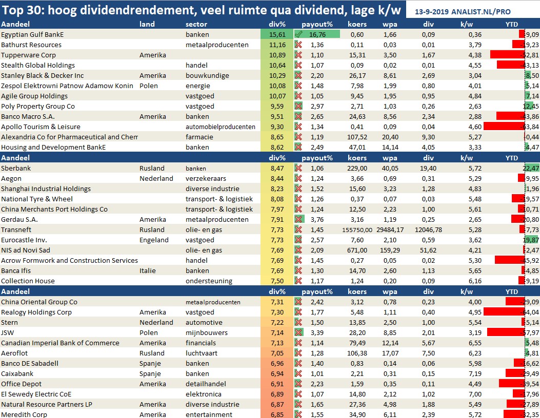 Hoogdividendaandelen