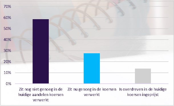 Beurskoersen