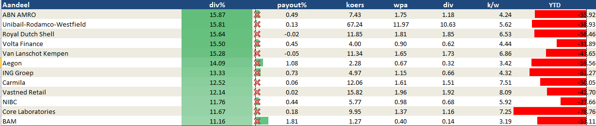 Top10dividendrendementennederland